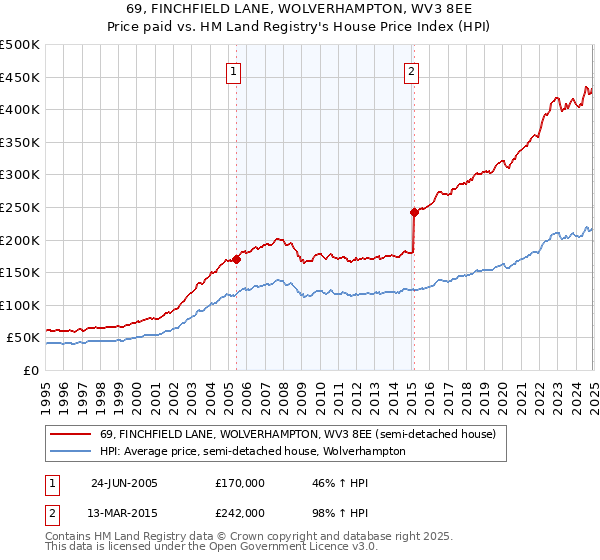 69, FINCHFIELD LANE, WOLVERHAMPTON, WV3 8EE: Price paid vs HM Land Registry's House Price Index