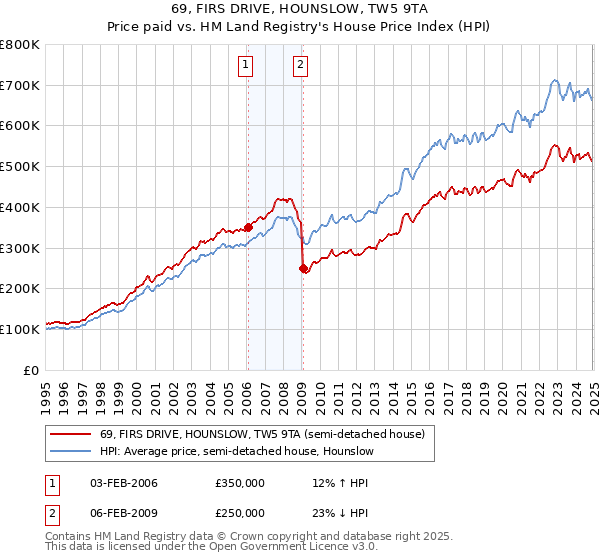 69, FIRS DRIVE, HOUNSLOW, TW5 9TA: Price paid vs HM Land Registry's House Price Index