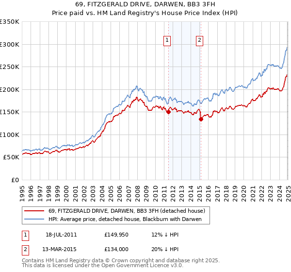 69, FITZGERALD DRIVE, DARWEN, BB3 3FH: Price paid vs HM Land Registry's House Price Index