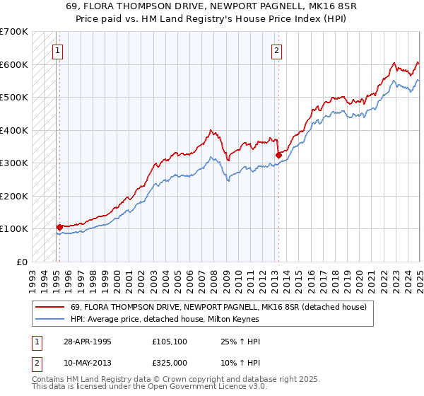 69, FLORA THOMPSON DRIVE, NEWPORT PAGNELL, MK16 8SR: Price paid vs HM Land Registry's House Price Index