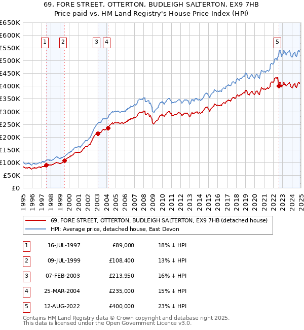 69, FORE STREET, OTTERTON, BUDLEIGH SALTERTON, EX9 7HB: Price paid vs HM Land Registry's House Price Index