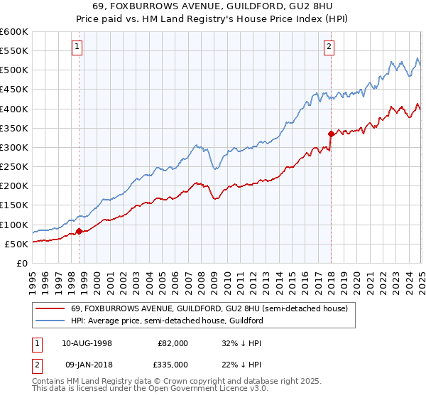 69, FOXBURROWS AVENUE, GUILDFORD, GU2 8HU: Price paid vs HM Land Registry's House Price Index