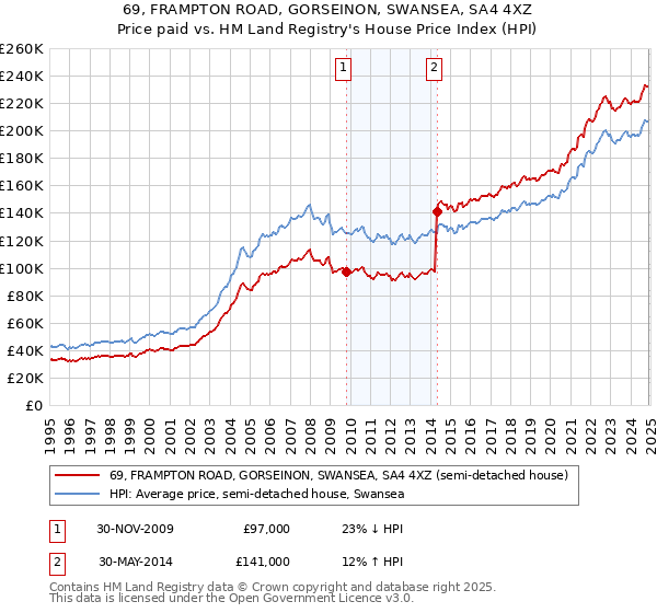 69, FRAMPTON ROAD, GORSEINON, SWANSEA, SA4 4XZ: Price paid vs HM Land Registry's House Price Index