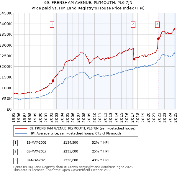 69, FRENSHAM AVENUE, PLYMOUTH, PL6 7JN: Price paid vs HM Land Registry's House Price Index