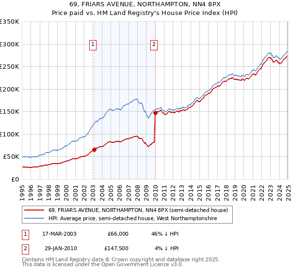 69, FRIARS AVENUE, NORTHAMPTON, NN4 8PX: Price paid vs HM Land Registry's House Price Index