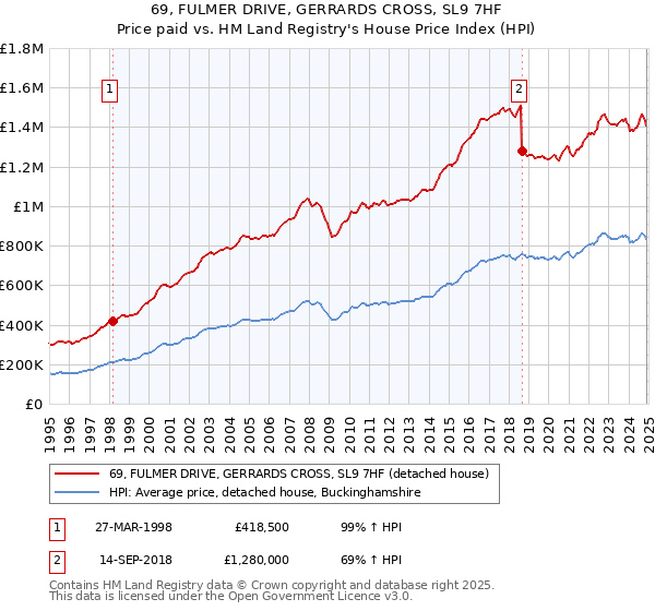 69, FULMER DRIVE, GERRARDS CROSS, SL9 7HF: Price paid vs HM Land Registry's House Price Index