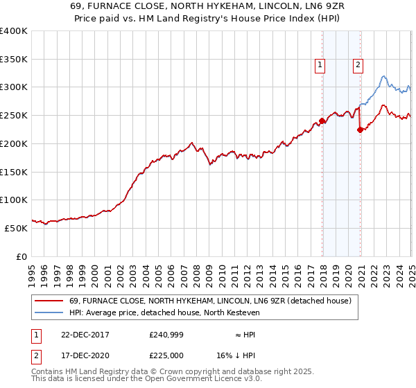 69, FURNACE CLOSE, NORTH HYKEHAM, LINCOLN, LN6 9ZR: Price paid vs HM Land Registry's House Price Index