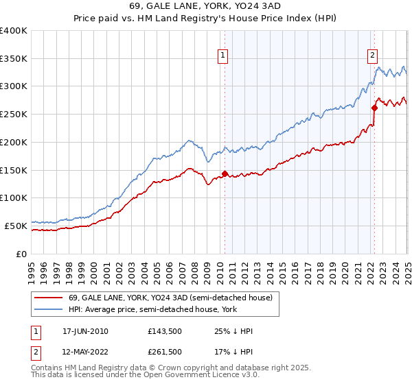 69, GALE LANE, YORK, YO24 3AD: Price paid vs HM Land Registry's House Price Index