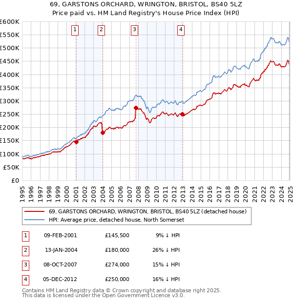 69, GARSTONS ORCHARD, WRINGTON, BRISTOL, BS40 5LZ: Price paid vs HM Land Registry's House Price Index