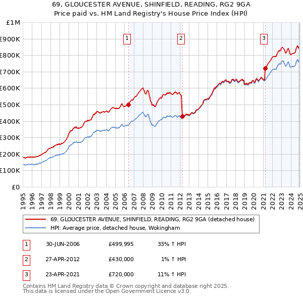 69, GLOUCESTER AVENUE, SHINFIELD, READING, RG2 9GA: Price paid vs HM Land Registry's House Price Index