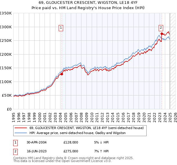 69, GLOUCESTER CRESCENT, WIGSTON, LE18 4YF: Price paid vs HM Land Registry's House Price Index