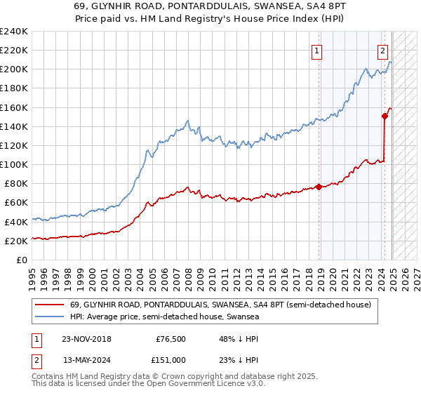 69, GLYNHIR ROAD, PONTARDDULAIS, SWANSEA, SA4 8PT: Price paid vs HM Land Registry's House Price Index