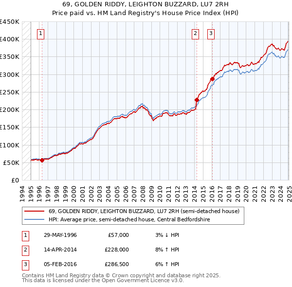 69, GOLDEN RIDDY, LEIGHTON BUZZARD, LU7 2RH: Price paid vs HM Land Registry's House Price Index