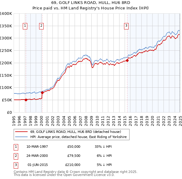 69, GOLF LINKS ROAD, HULL, HU6 8RD: Price paid vs HM Land Registry's House Price Index
