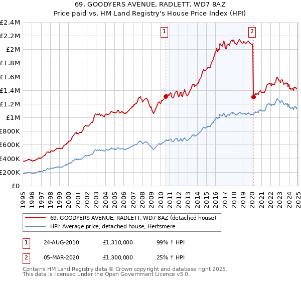 69, GOODYERS AVENUE, RADLETT, WD7 8AZ: Price paid vs HM Land Registry's House Price Index