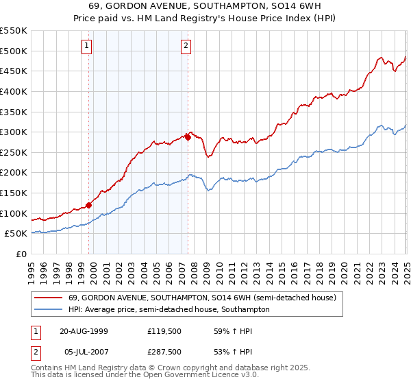 69, GORDON AVENUE, SOUTHAMPTON, SO14 6WH: Price paid vs HM Land Registry's House Price Index