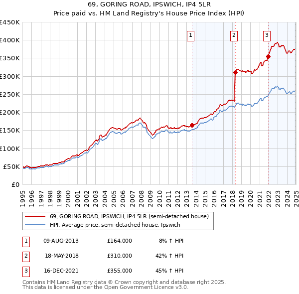 69, GORING ROAD, IPSWICH, IP4 5LR: Price paid vs HM Land Registry's House Price Index