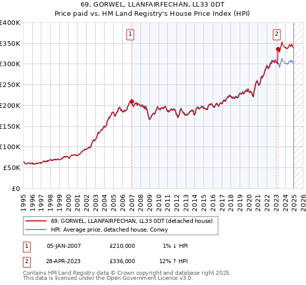 69, GORWEL, LLANFAIRFECHAN, LL33 0DT: Price paid vs HM Land Registry's House Price Index