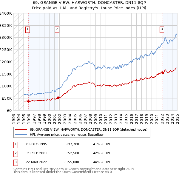 69, GRANGE VIEW, HARWORTH, DONCASTER, DN11 8QP: Price paid vs HM Land Registry's House Price Index