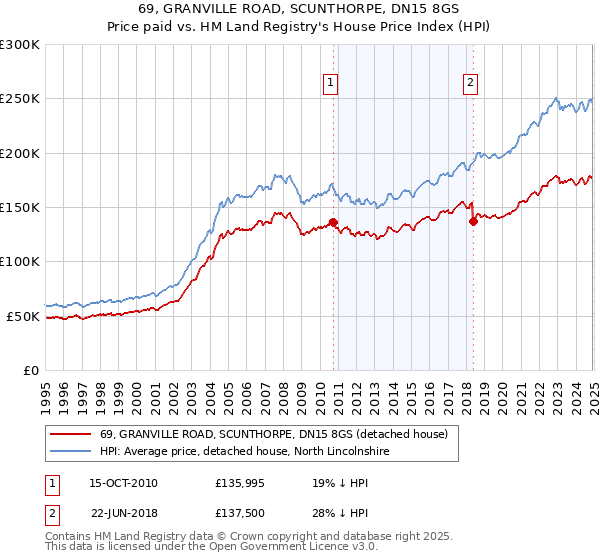 69, GRANVILLE ROAD, SCUNTHORPE, DN15 8GS: Price paid vs HM Land Registry's House Price Index