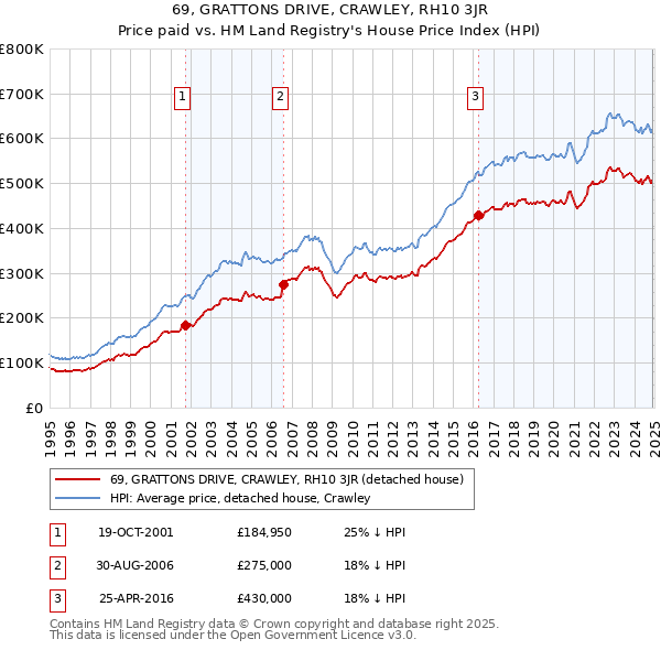 69, GRATTONS DRIVE, CRAWLEY, RH10 3JR: Price paid vs HM Land Registry's House Price Index