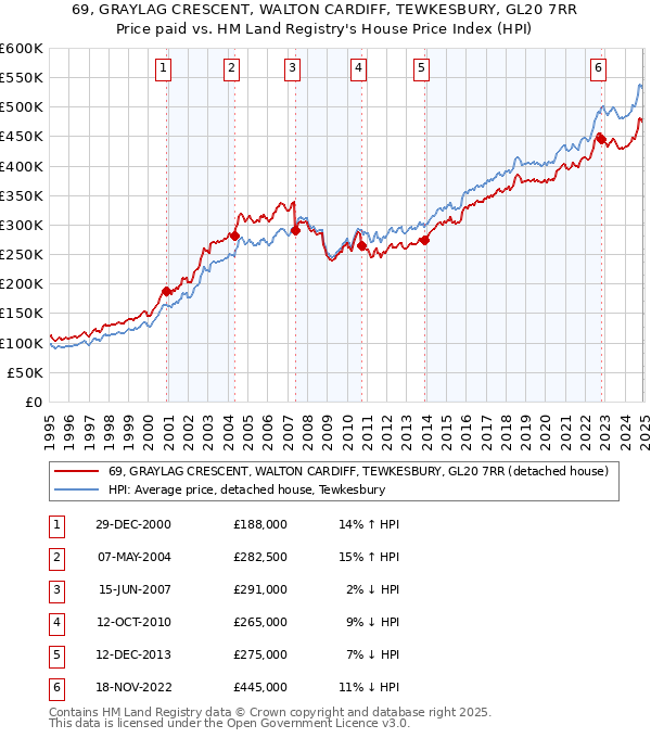 69, GRAYLAG CRESCENT, WALTON CARDIFF, TEWKESBURY, GL20 7RR: Price paid vs HM Land Registry's House Price Index