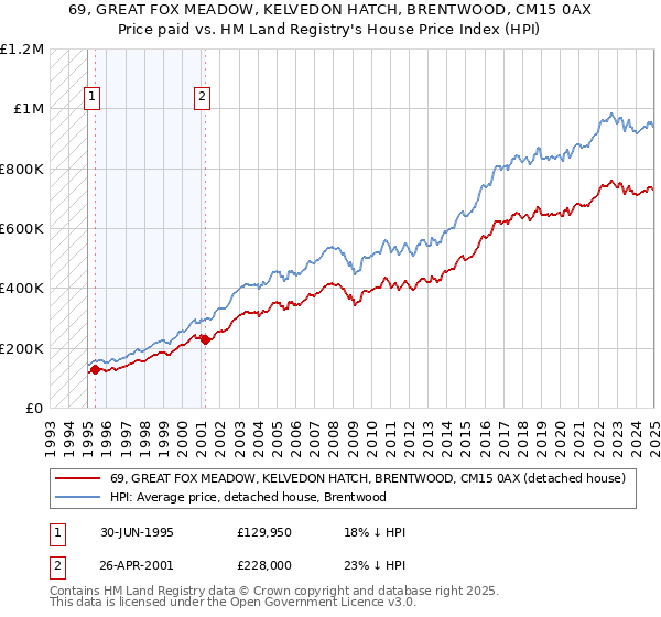 69, GREAT FOX MEADOW, KELVEDON HATCH, BRENTWOOD, CM15 0AX: Price paid vs HM Land Registry's House Price Index