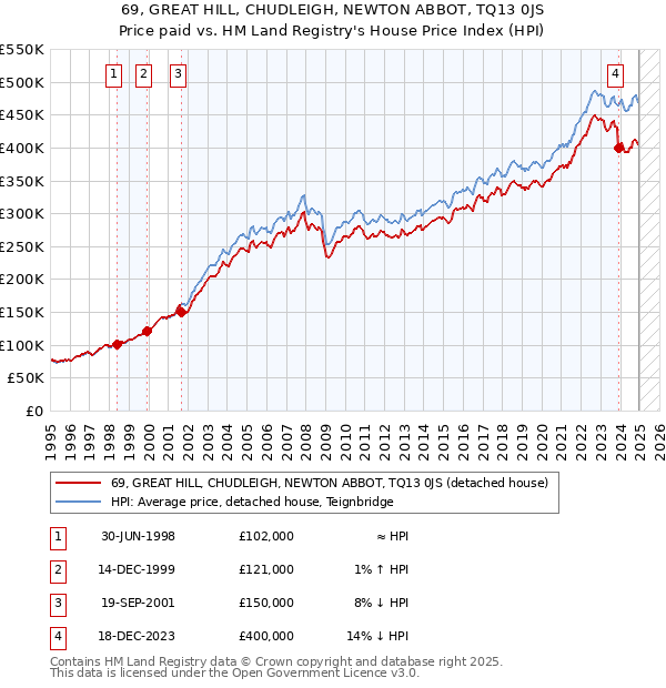 69, GREAT HILL, CHUDLEIGH, NEWTON ABBOT, TQ13 0JS: Price paid vs HM Land Registry's House Price Index