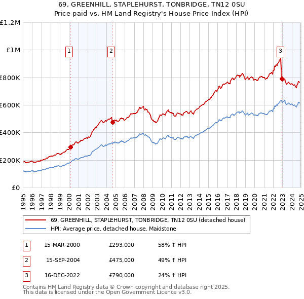 69, GREENHILL, STAPLEHURST, TONBRIDGE, TN12 0SU: Price paid vs HM Land Registry's House Price Index