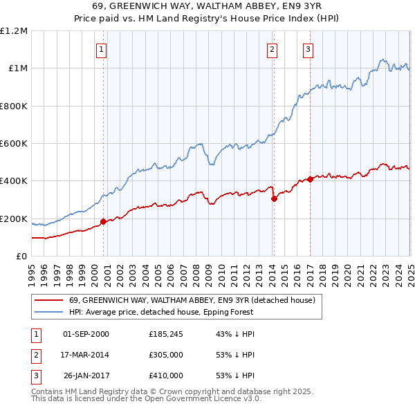 69, GREENWICH WAY, WALTHAM ABBEY, EN9 3YR: Price paid vs HM Land Registry's House Price Index