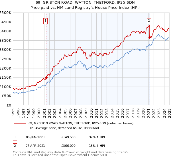 69, GRISTON ROAD, WATTON, THETFORD, IP25 6DN: Price paid vs HM Land Registry's House Price Index