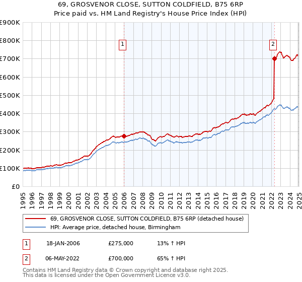 69, GROSVENOR CLOSE, SUTTON COLDFIELD, B75 6RP: Price paid vs HM Land Registry's House Price Index