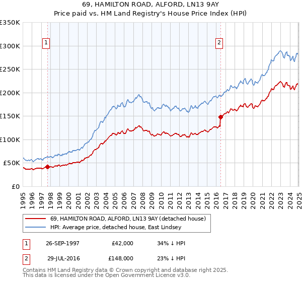 69, HAMILTON ROAD, ALFORD, LN13 9AY: Price paid vs HM Land Registry's House Price Index