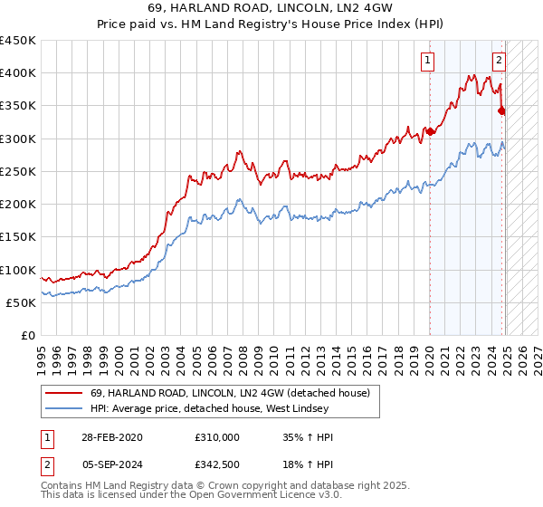 69, HARLAND ROAD, LINCOLN, LN2 4GW: Price paid vs HM Land Registry's House Price Index