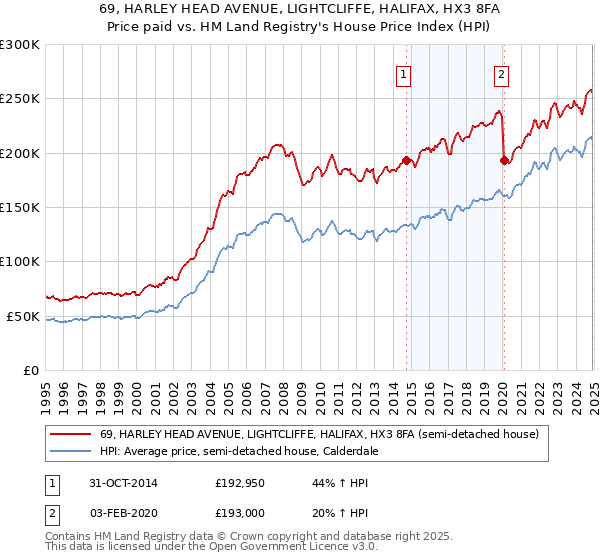 69, HARLEY HEAD AVENUE, LIGHTCLIFFE, HALIFAX, HX3 8FA: Price paid vs HM Land Registry's House Price Index