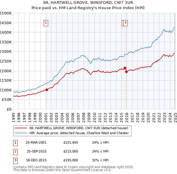 69, HARTWELL GROVE, WINSFORD, CW7 3UR: Price paid vs HM Land Registry's House Price Index