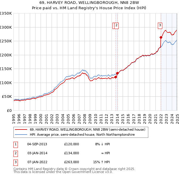 69, HARVEY ROAD, WELLINGBOROUGH, NN8 2BW: Price paid vs HM Land Registry's House Price Index