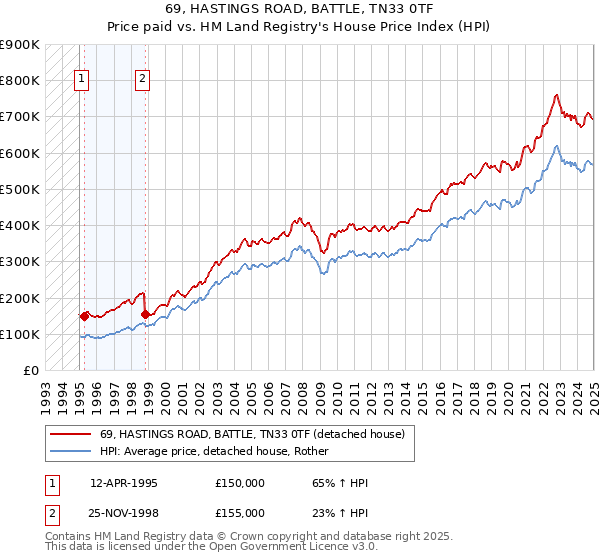 69, HASTINGS ROAD, BATTLE, TN33 0TF: Price paid vs HM Land Registry's House Price Index
