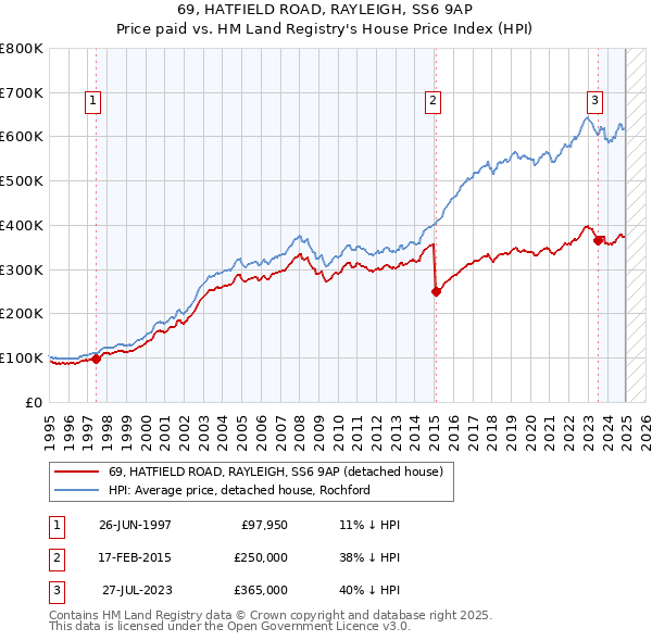 69, HATFIELD ROAD, RAYLEIGH, SS6 9AP: Price paid vs HM Land Registry's House Price Index