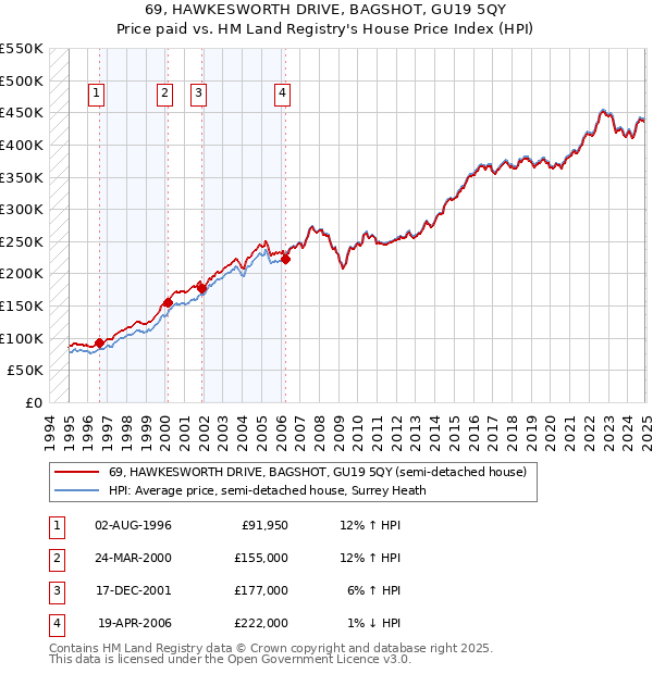 69, HAWKESWORTH DRIVE, BAGSHOT, GU19 5QY: Price paid vs HM Land Registry's House Price Index