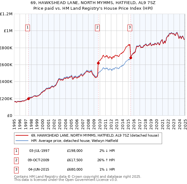 69, HAWKSHEAD LANE, NORTH MYMMS, HATFIELD, AL9 7SZ: Price paid vs HM Land Registry's House Price Index