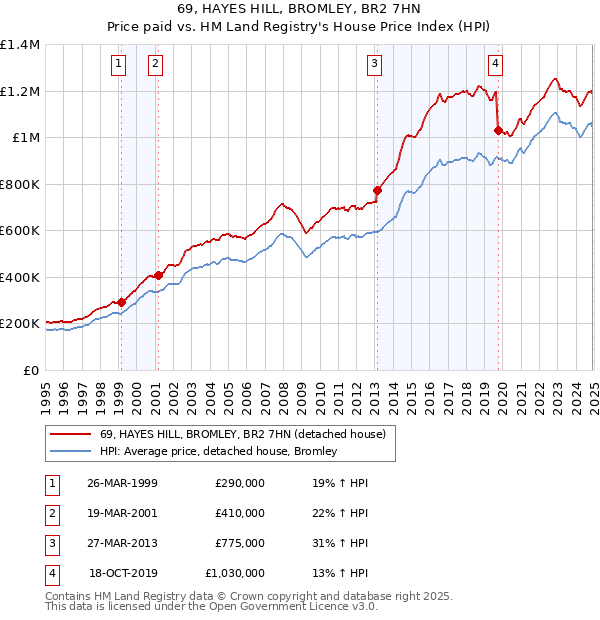 69, HAYES HILL, BROMLEY, BR2 7HN: Price paid vs HM Land Registry's House Price Index
