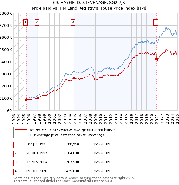 69, HAYFIELD, STEVENAGE, SG2 7JR: Price paid vs HM Land Registry's House Price Index
