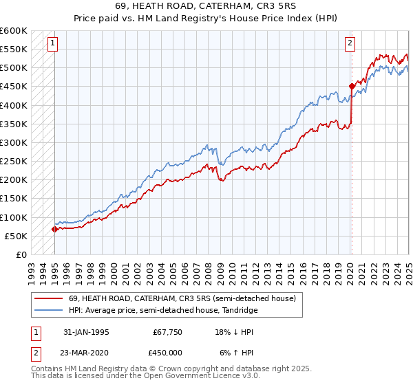 69, HEATH ROAD, CATERHAM, CR3 5RS: Price paid vs HM Land Registry's House Price Index