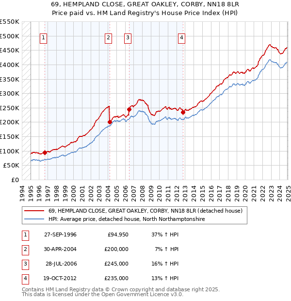 69, HEMPLAND CLOSE, GREAT OAKLEY, CORBY, NN18 8LR: Price paid vs HM Land Registry's House Price Index