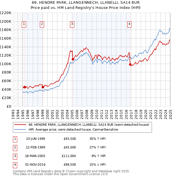 69, HENDRE PARK, LLANGENNECH, LLANELLI, SA14 8UR: Price paid vs HM Land Registry's House Price Index