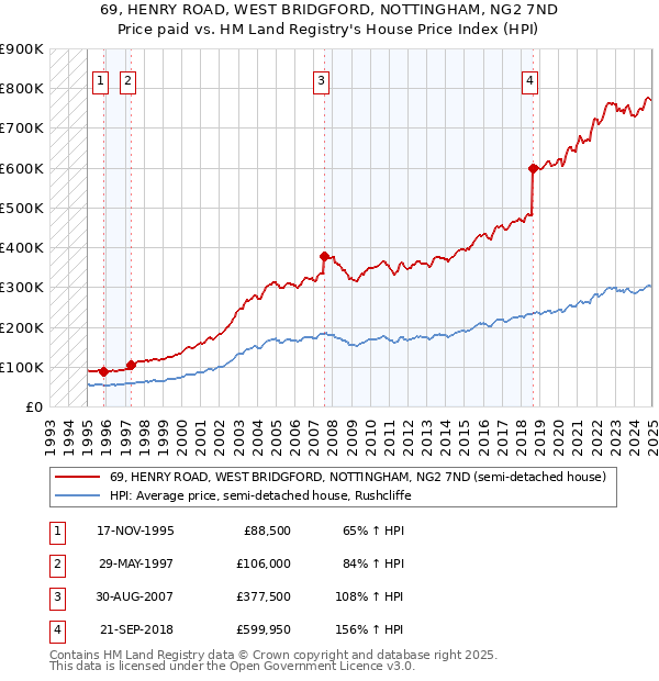 69, HENRY ROAD, WEST BRIDGFORD, NOTTINGHAM, NG2 7ND: Price paid vs HM Land Registry's House Price Index