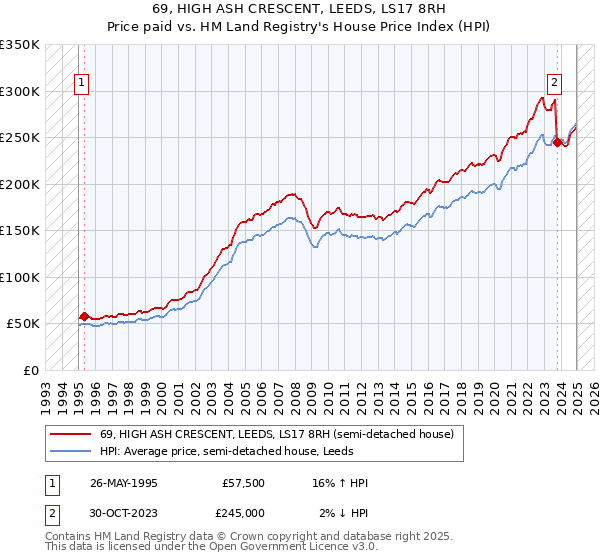 69, HIGH ASH CRESCENT, LEEDS, LS17 8RH: Price paid vs HM Land Registry's House Price Index