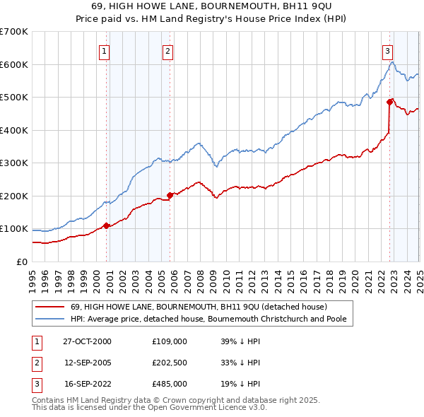 69, HIGH HOWE LANE, BOURNEMOUTH, BH11 9QU: Price paid vs HM Land Registry's House Price Index