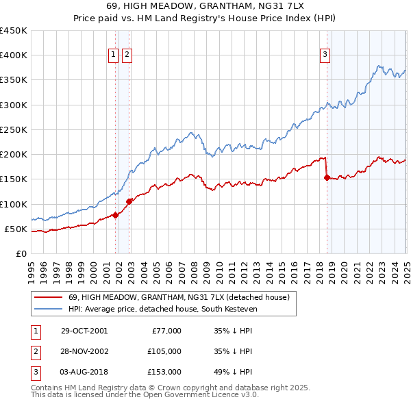 69, HIGH MEADOW, GRANTHAM, NG31 7LX: Price paid vs HM Land Registry's House Price Index
